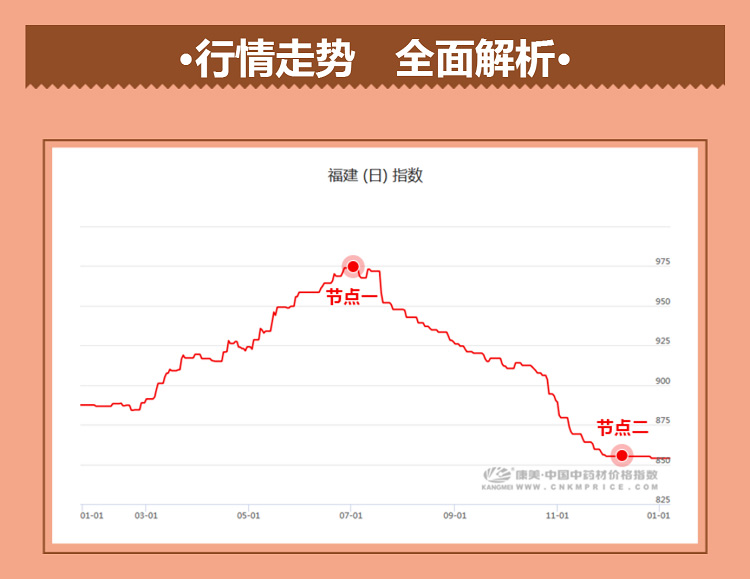 中药材省份盘点--福建篇