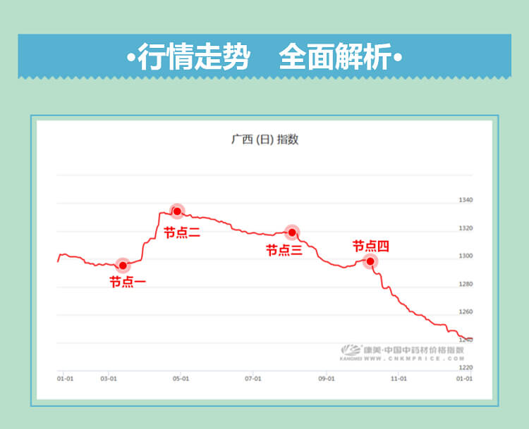 中药材省份盘点--广西篇