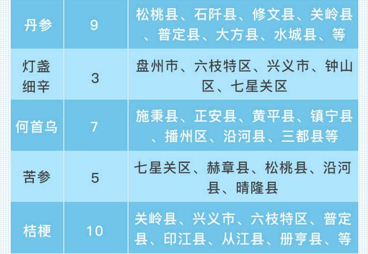 中药材省份盘点--贵州篇