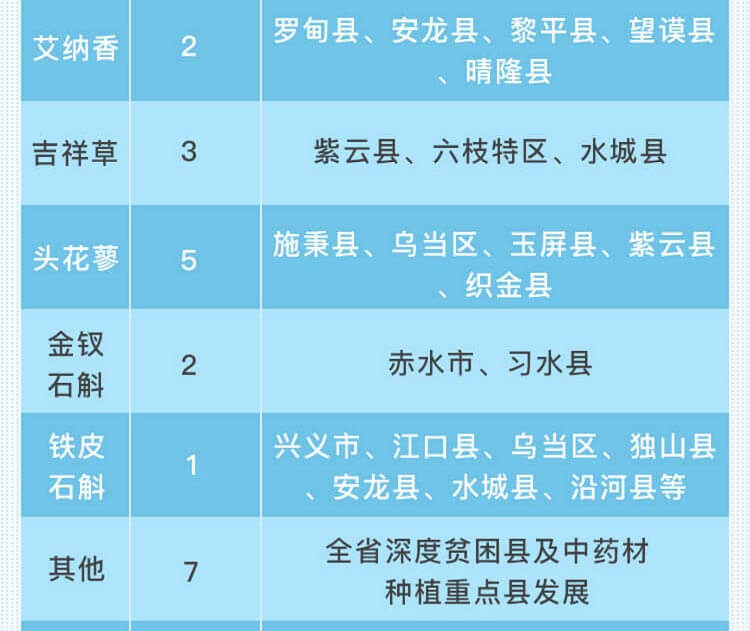 中药材省份盘点--贵州篇