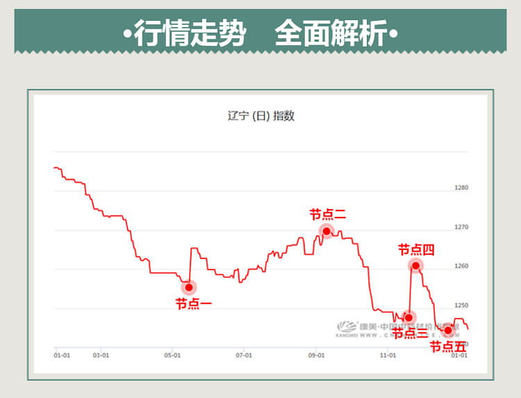 中药材省份盘点--辽宁篇