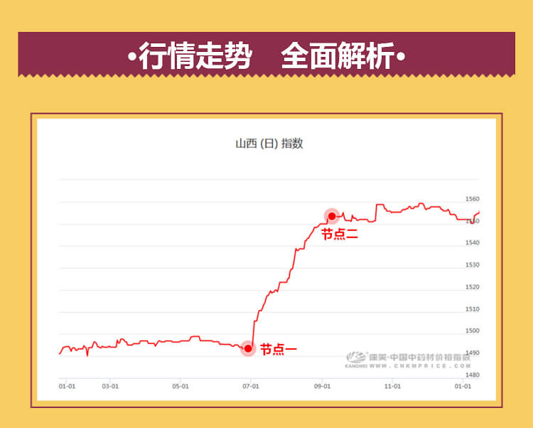 中药材省份盘点--山西篇