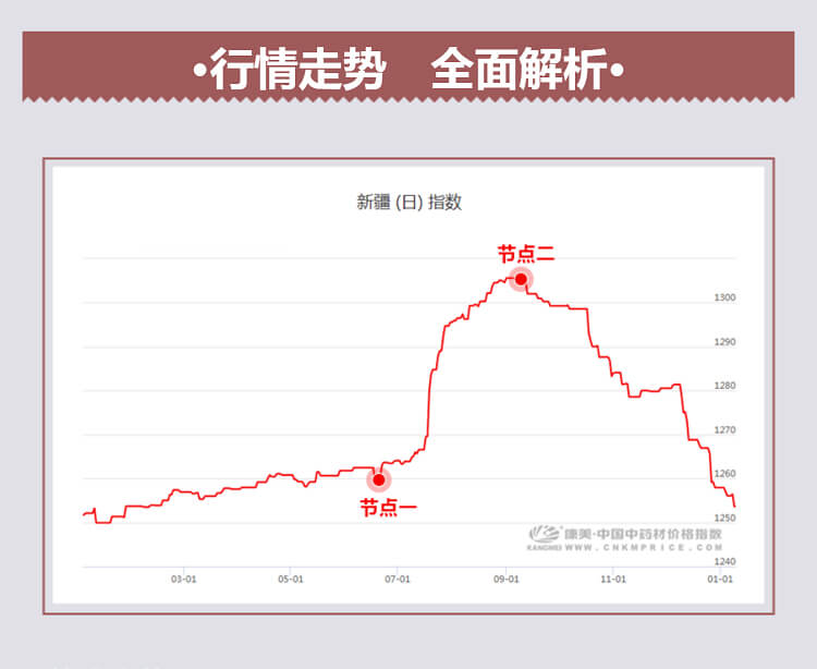 中药材省份盘点--新疆篇