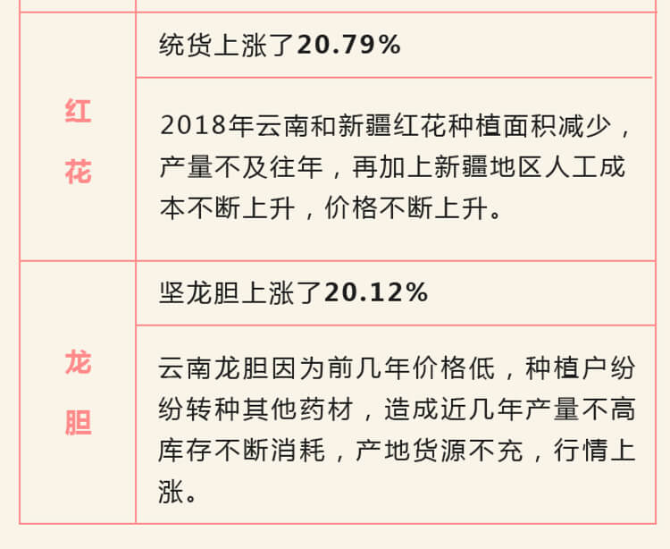 中药材省份盘点--云南篇