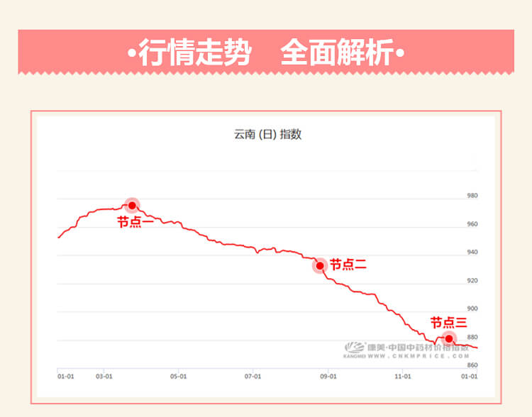 中药材省份盘点--云南篇