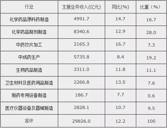 2017医药行业经济总量_医药行业(2)